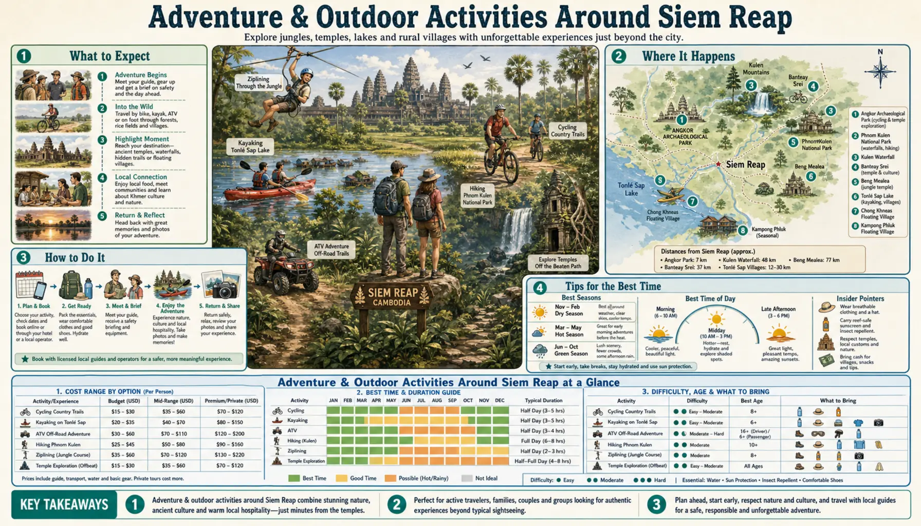 Travel infographic guide poster: Adventure and Outdoor Activities in Siem Reap & Angkor Wat