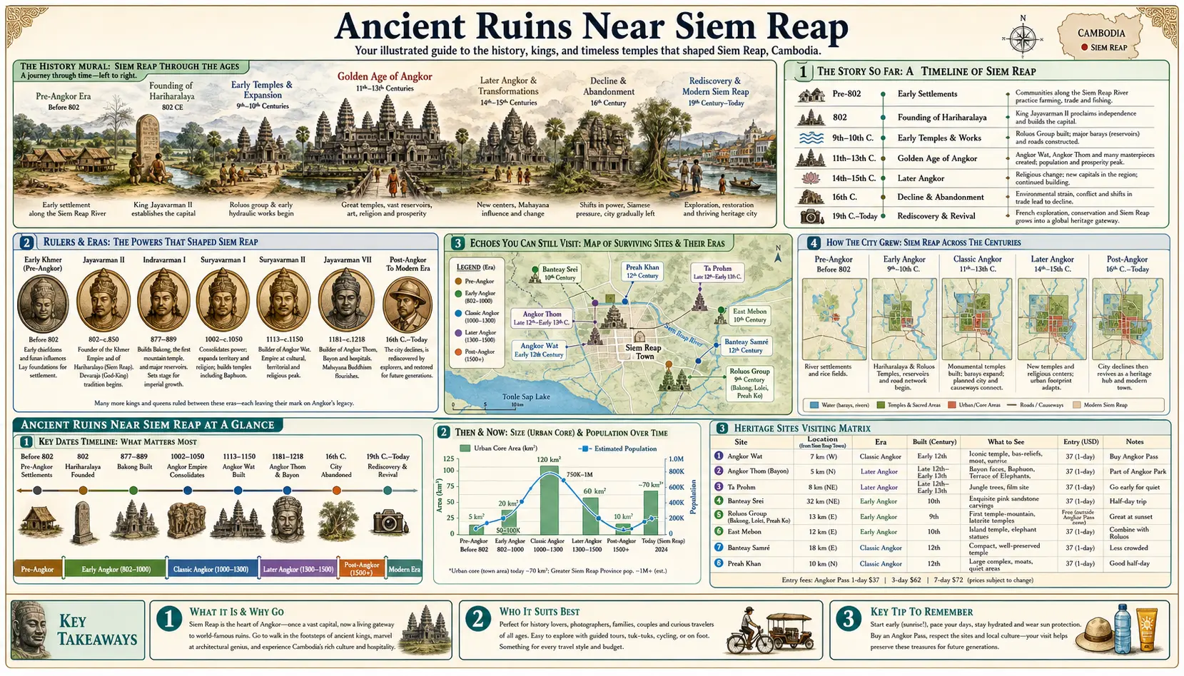 Travel infographic guide poster: Ancient Ruins in Siem Reap
