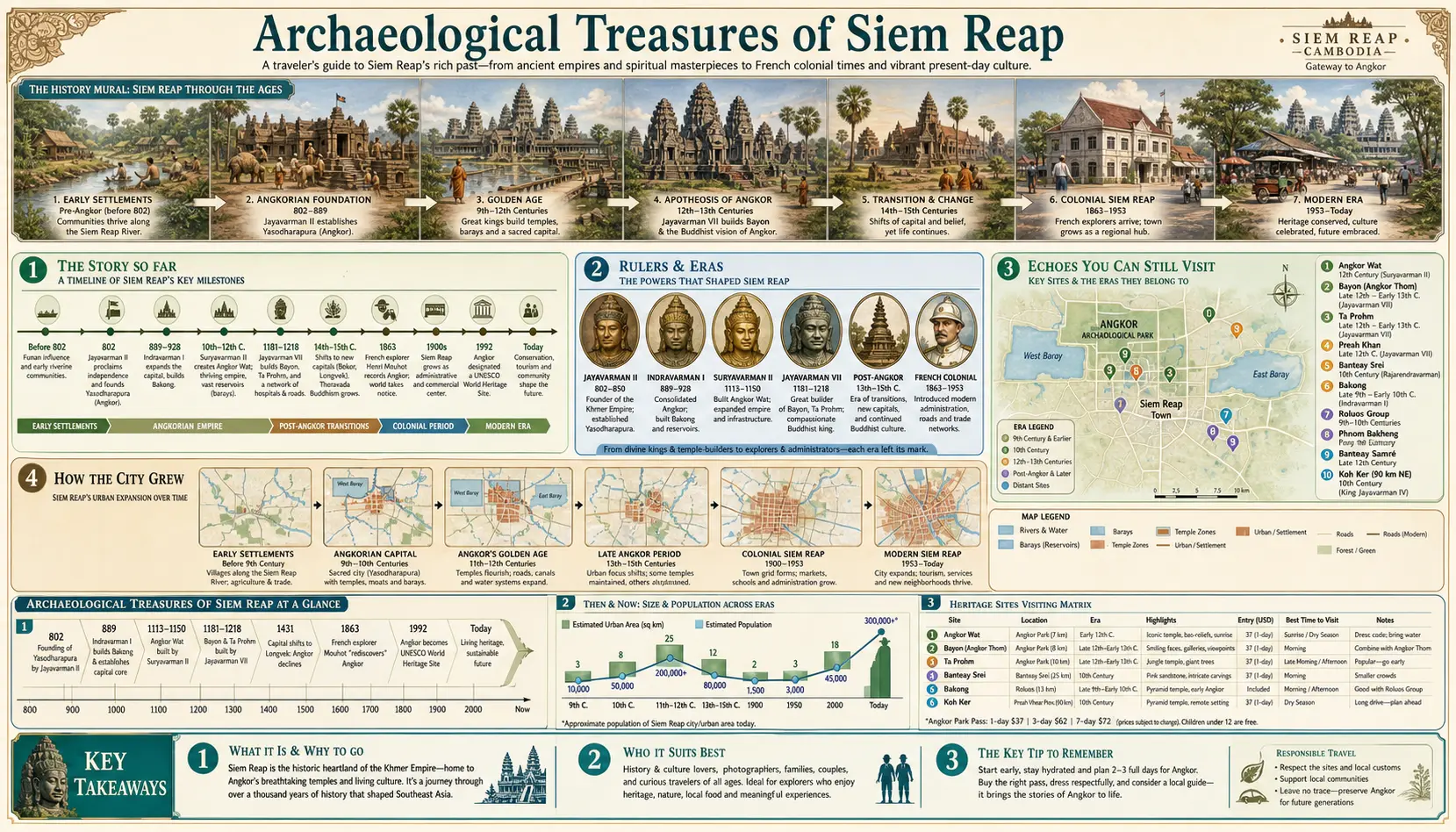 Travel infographic guide poster: Archaeological Treasures in Siem Reap