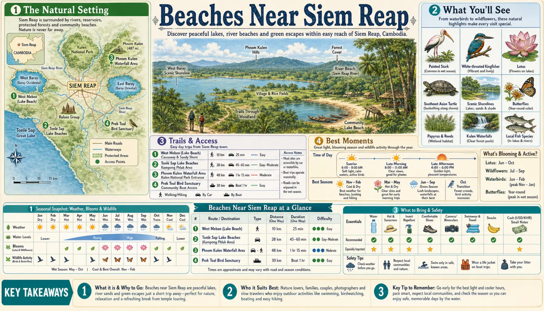 Travel infographic guide poster: Beaches in Siem Reap & Angkor Wat