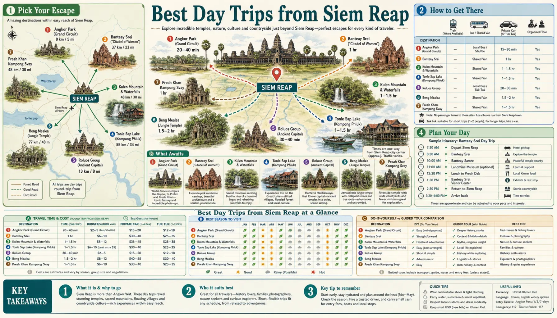 Travel infographic guide poster: Best Day Trips in Siem Reap & Angkor Wat