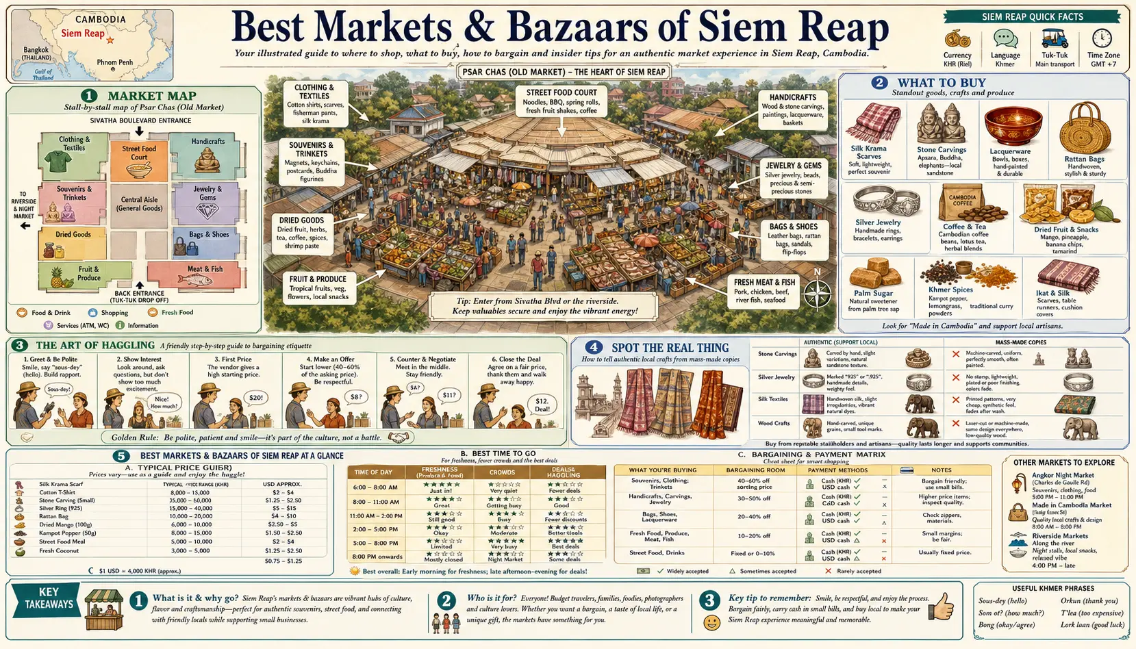 Travel infographic guide poster: Best Markets and Bazaars in Siem Reap