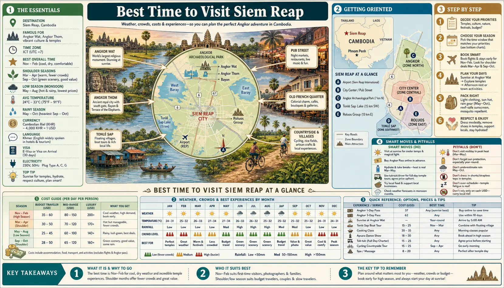 Travel infographic guide poster: Best Time to Visit in Siem Reap