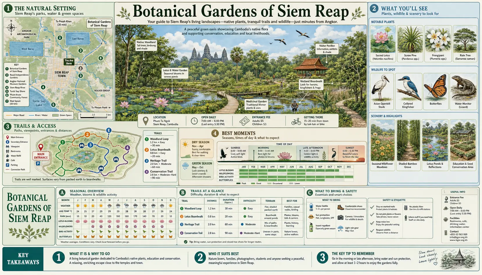 Travel infographic guide poster: Botanical Gardens in Siem Reap