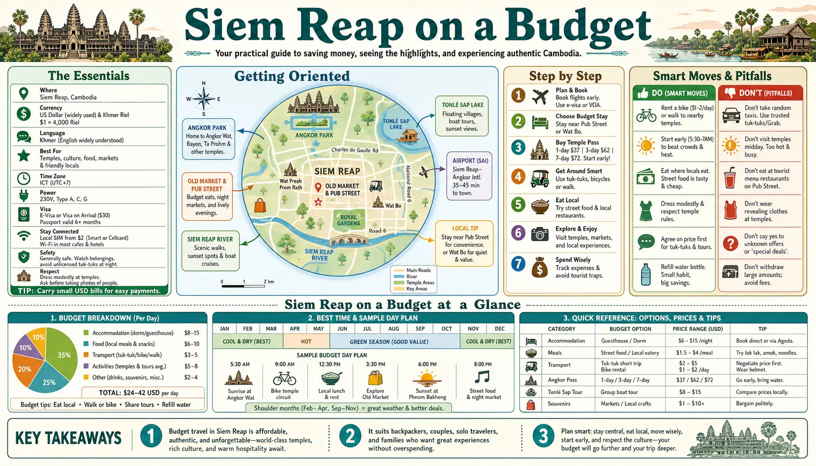 Travel infographic guide poster: Budget in Siem Reap & Angkor Wat