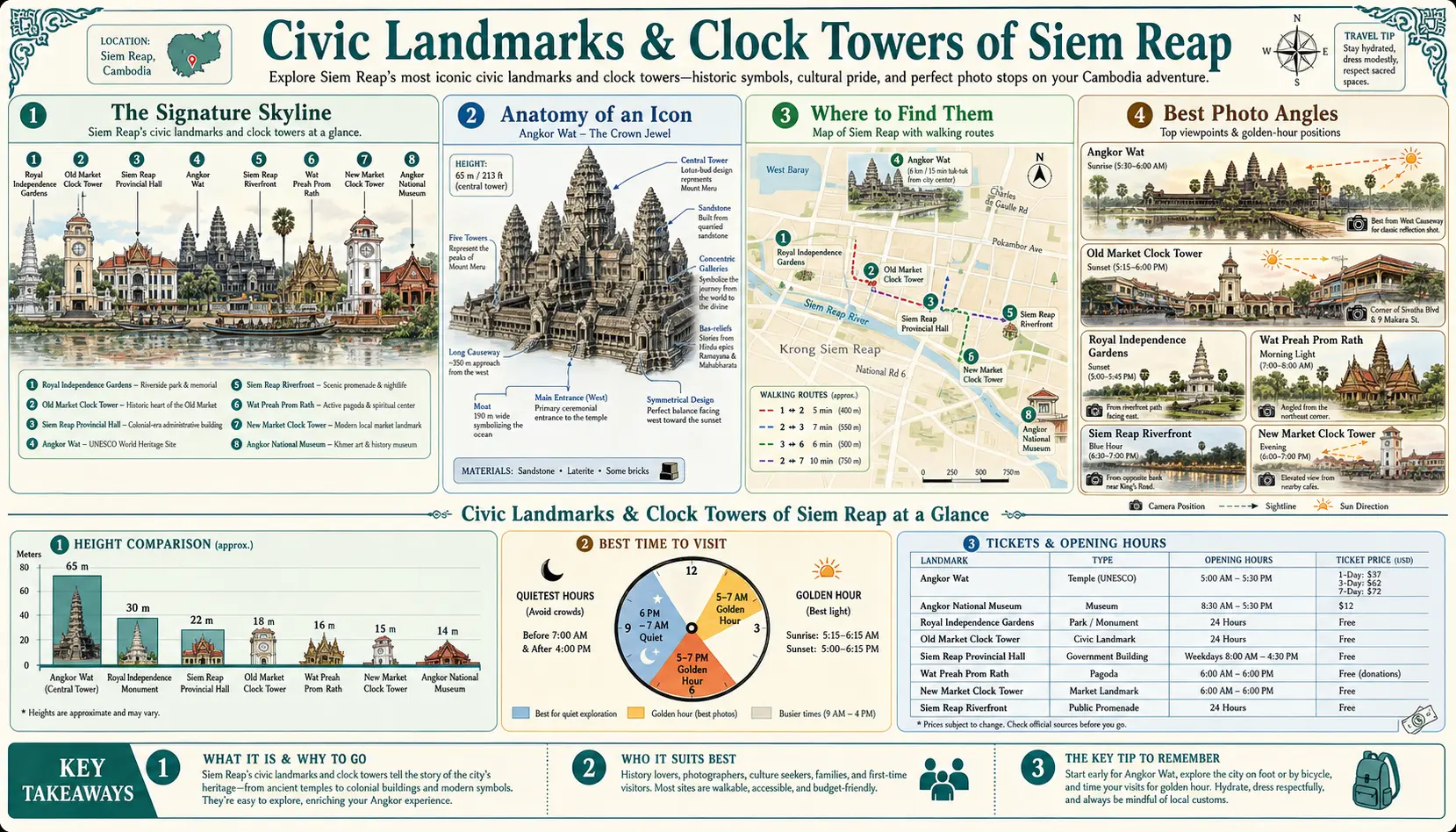 Travel infographic guide poster: Civic Landmarks and Clock Towers in Siem Reap