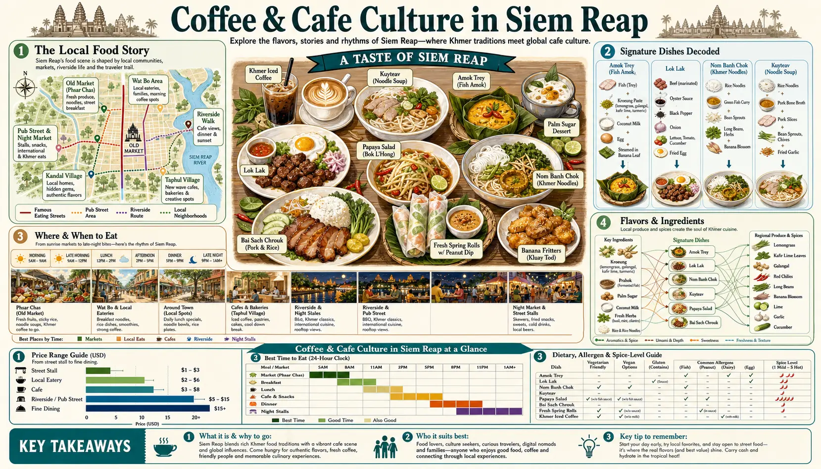 Travel infographic guide poster: Coffee and Cafe Culture in Siem Reap & Angkor Wat