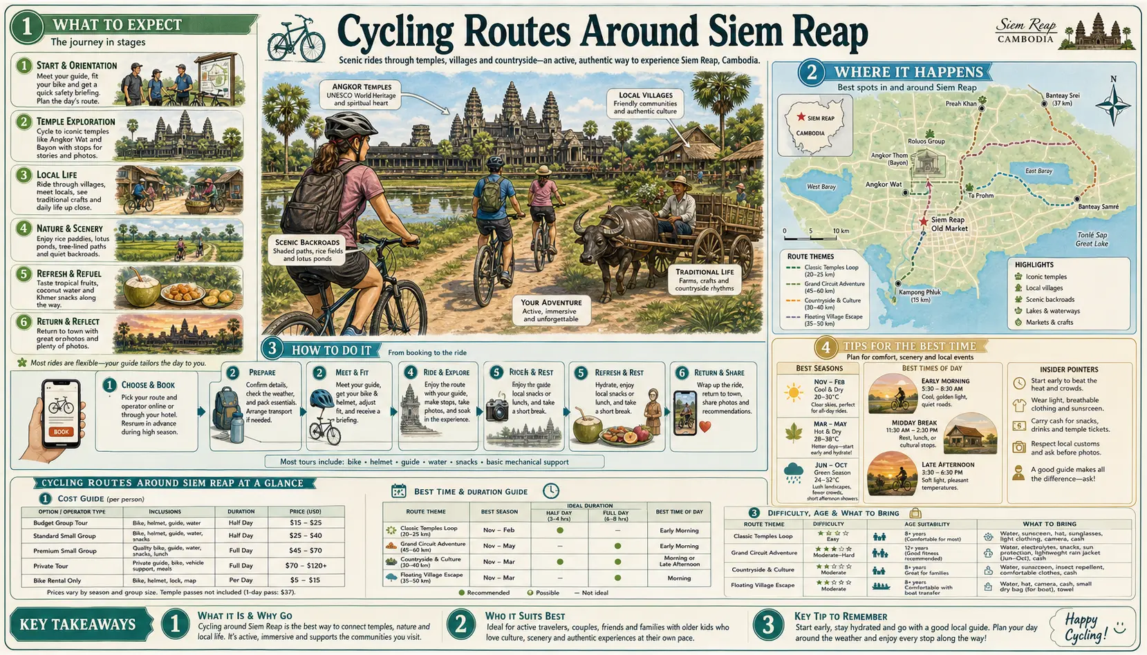 Travel infographic guide poster: Cycling Routes in Siem Reap