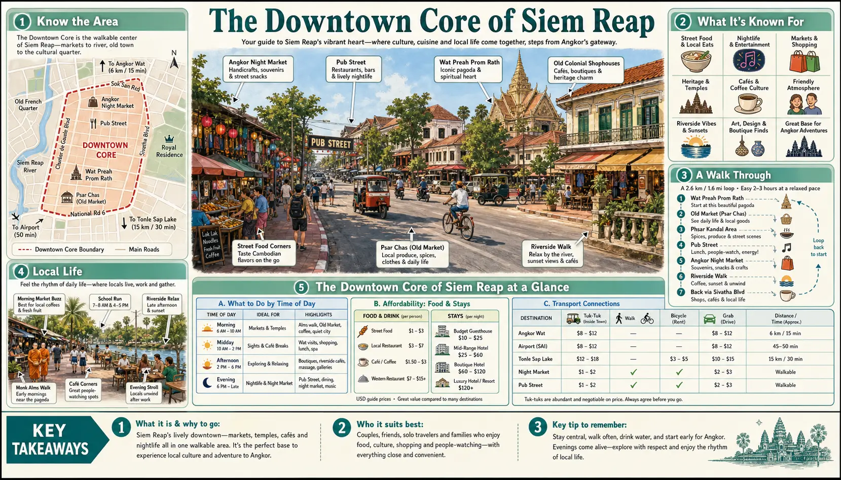 Travel infographic guide poster: Downtown Core in Siem Reap & Angkor Wat