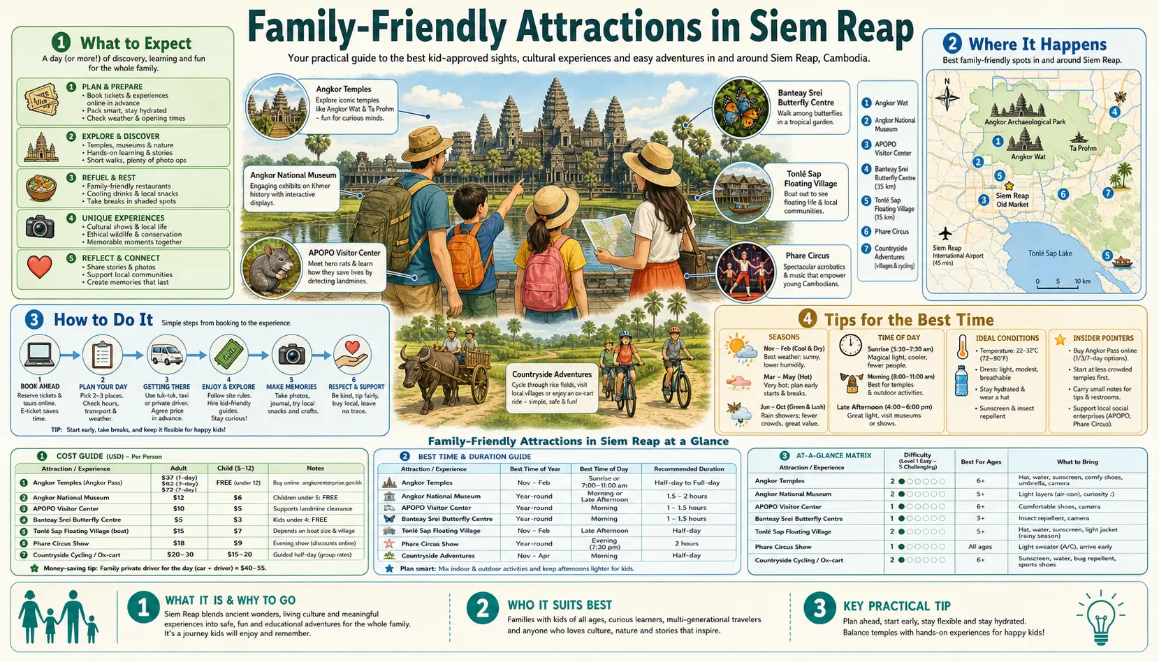 Travel infographic guide poster: Family Friendly Attractions in Siem Reap & Angkor Wat