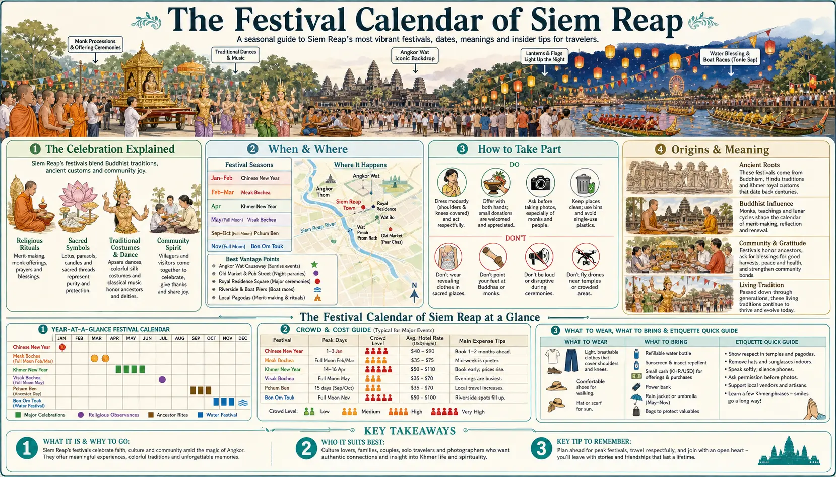 Travel infographic guide poster: Festival Calendar in Siem Reap & Angkor Wat