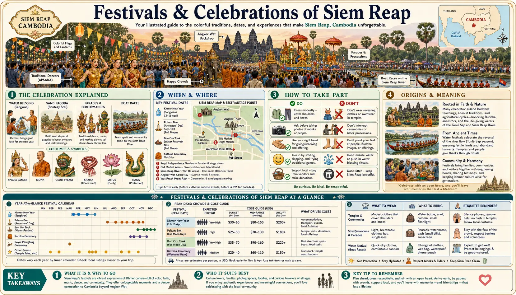 Travel infographic guide poster: Festivals and Celebrations in Siem Reap