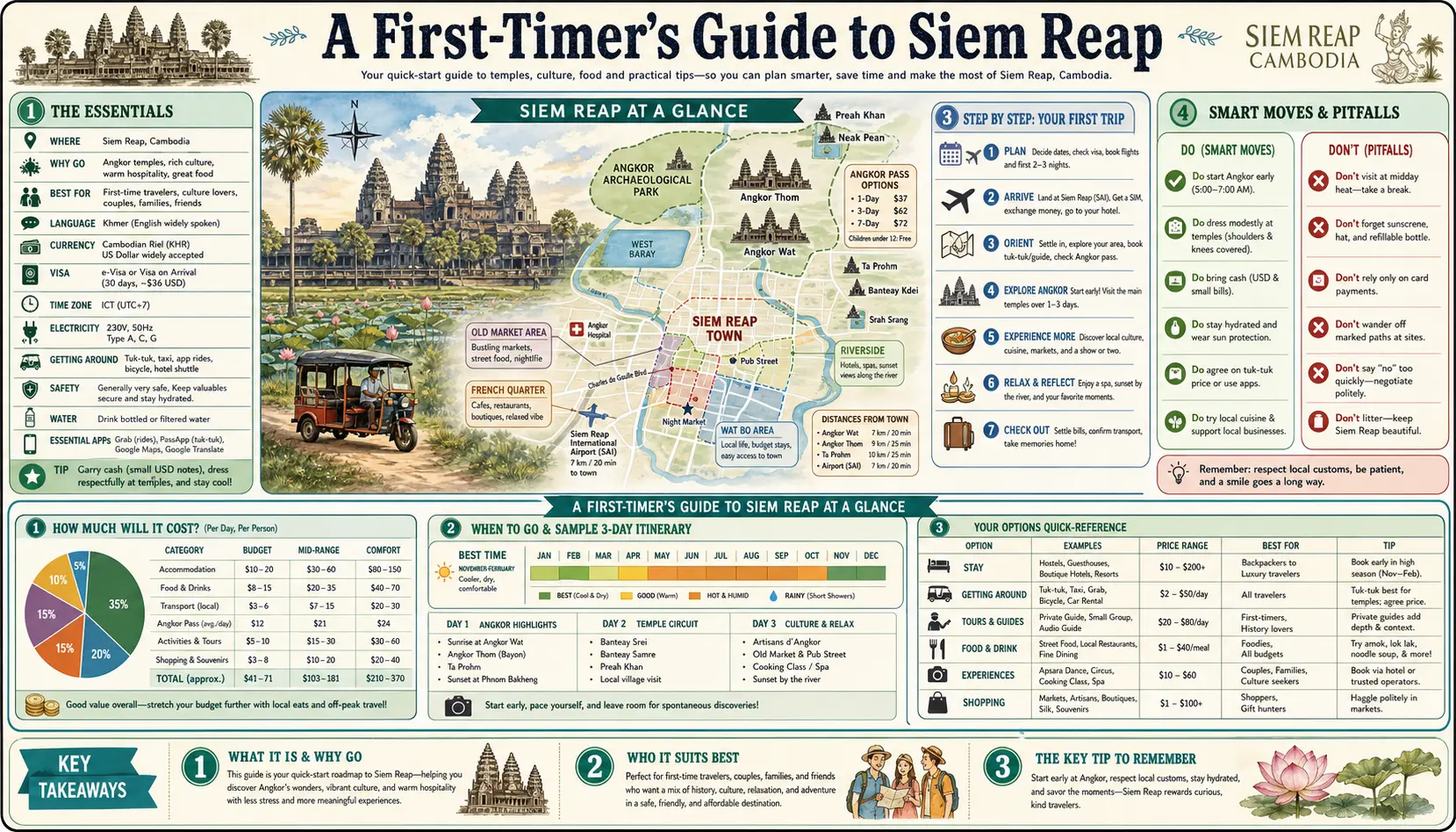 Travel infographic guide poster: First Timer Guide in Siem Reap & Angkor Wat