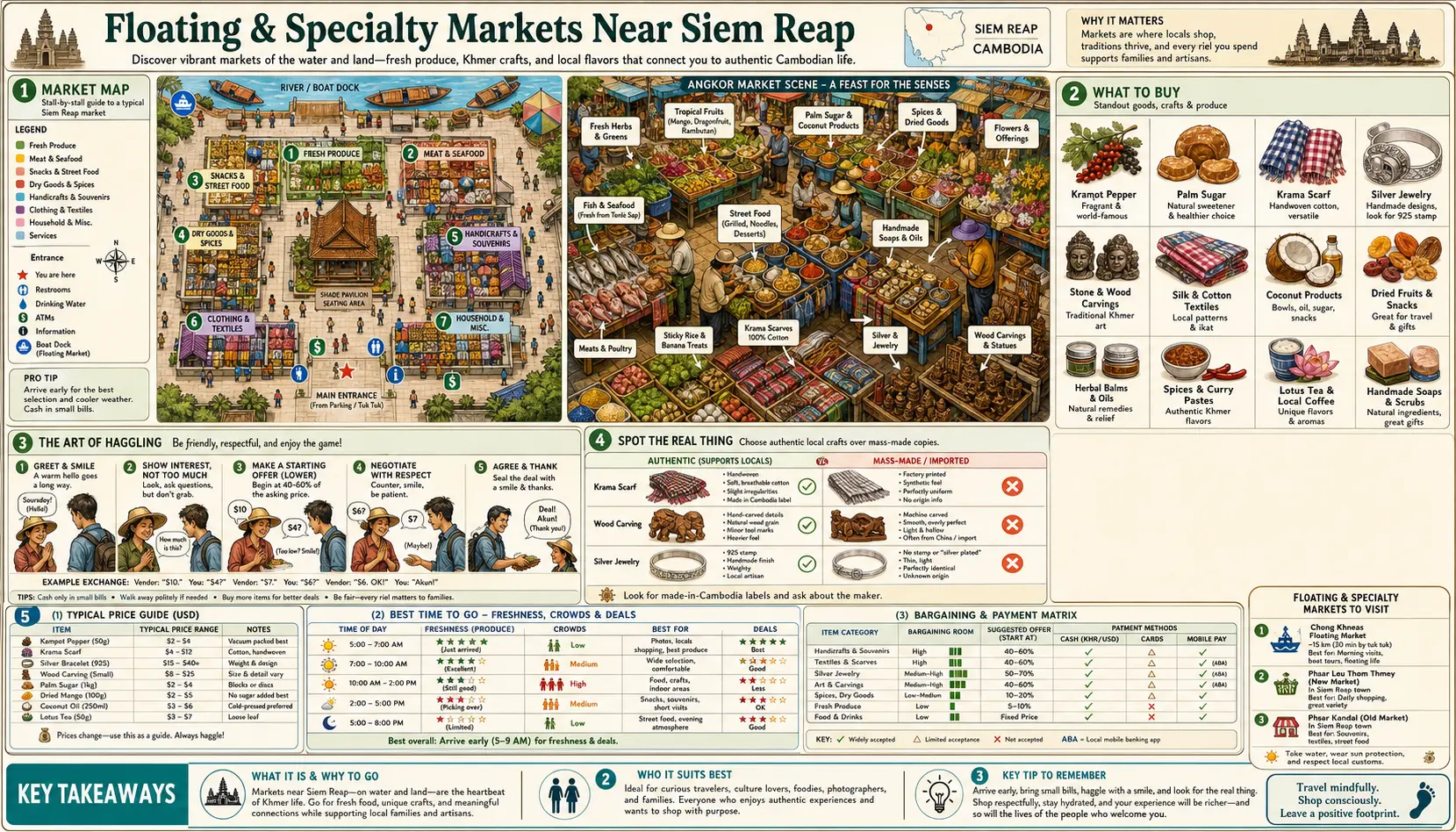 Travel infographic guide poster: Floating and Specialty Markets in Siem Reap