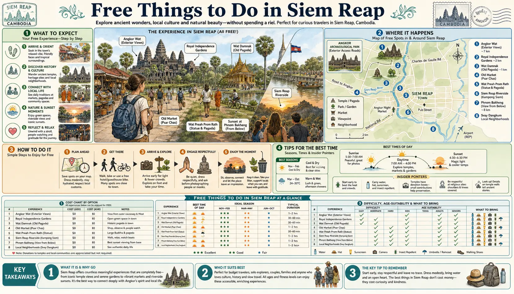 Travel infographic guide poster: Free Things to Do in Siem Reap