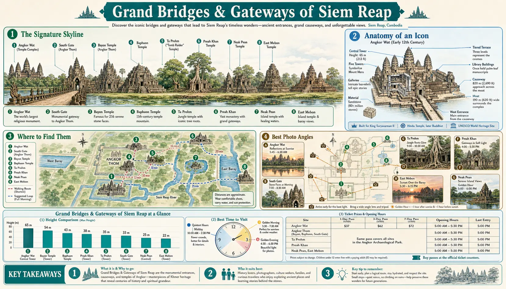 Travel infographic guide poster: Grand Bridges and Gateways in Siem Reap & Angkor Wat