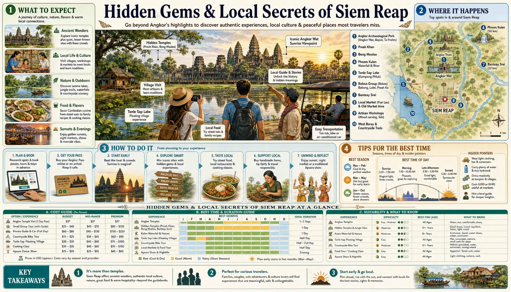 Travel infographic guide poster: Hidden Gems and Local Secrets in Siem Reap & Angkor Wat