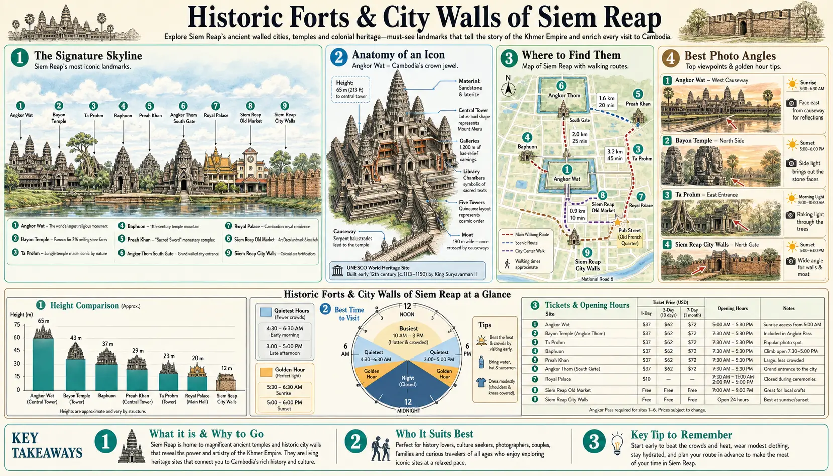 Travel infographic guide poster: Historic Forts and City Walls in Siem Reap & Angkor Wat
