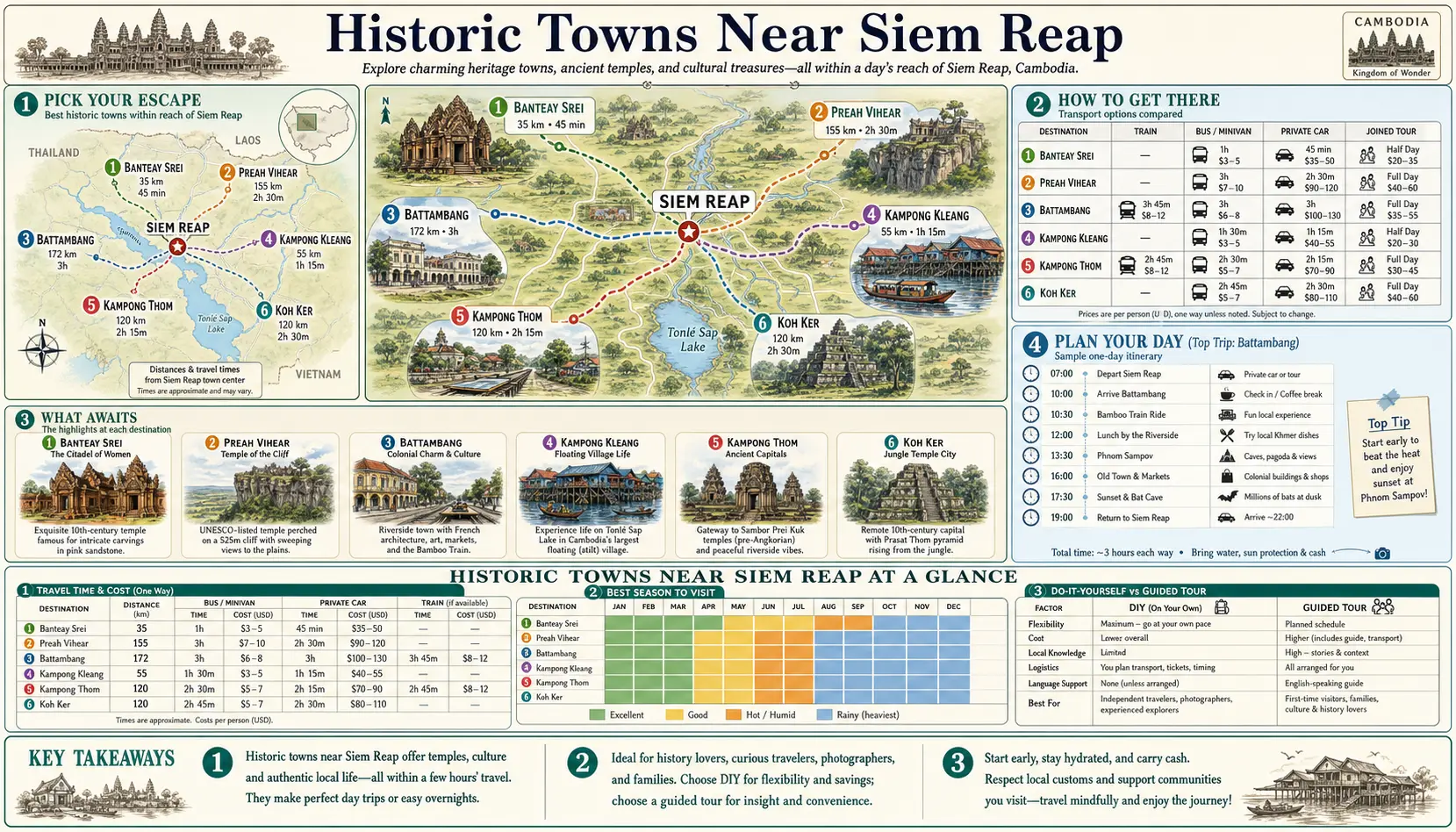 Travel infographic guide poster: Historic Towns in Siem Reap