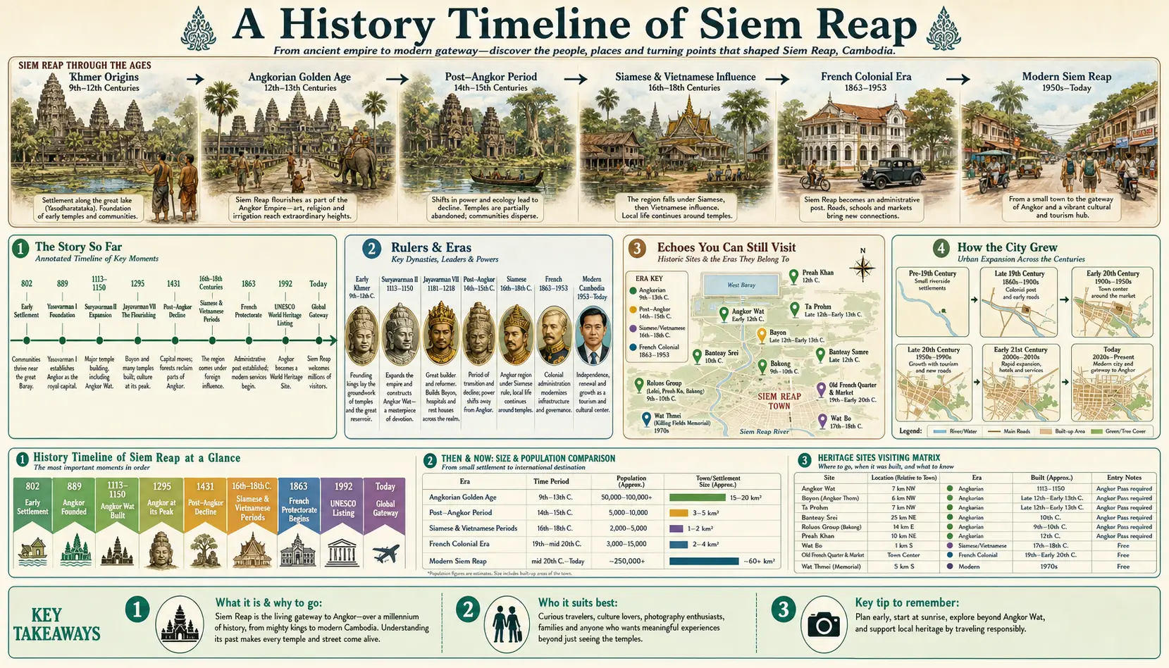 Travel infographic guide poster: History Timeline in Siem Reap & Angkor Wat
