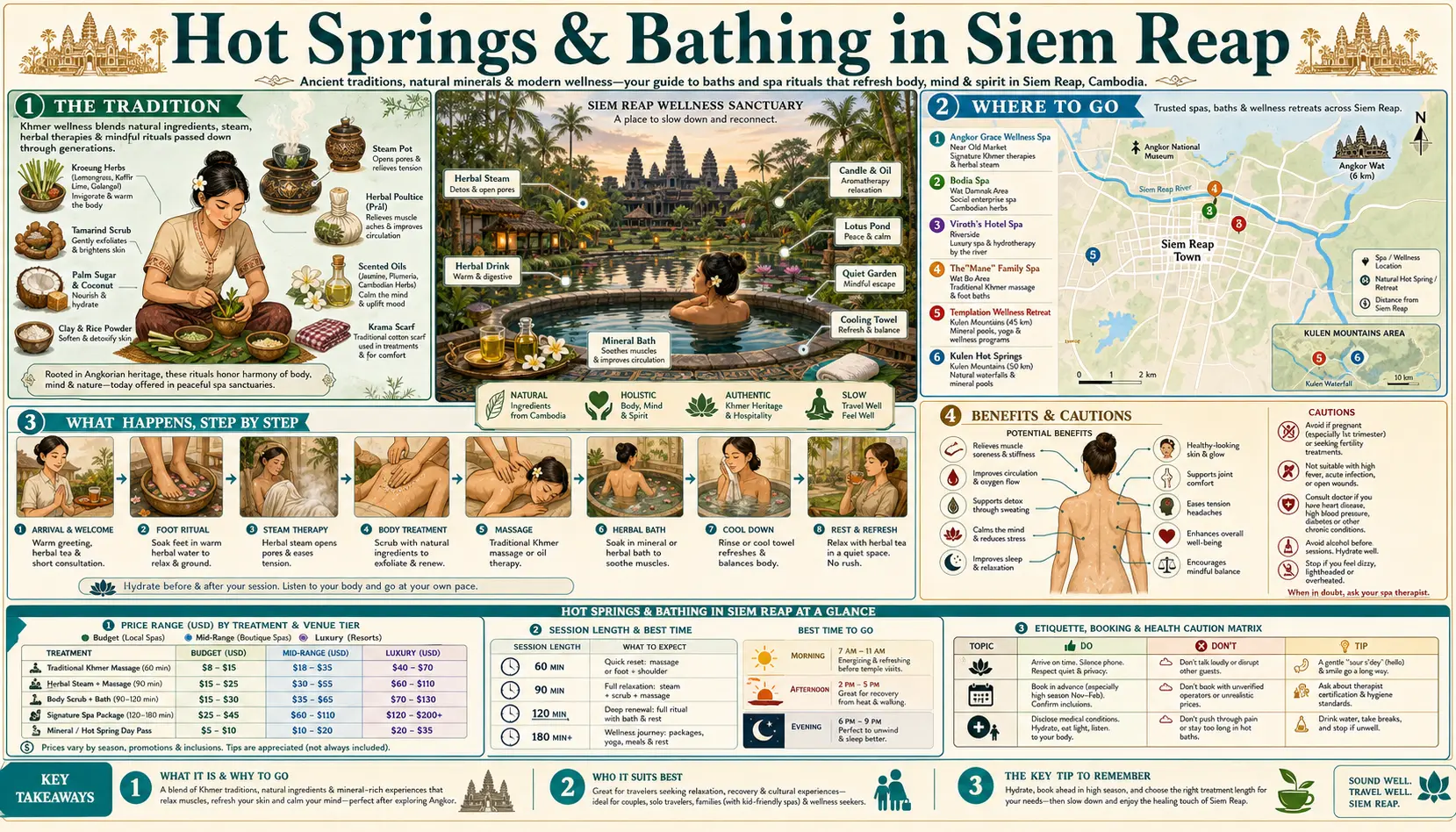 Travel infographic guide poster: Hot Springs and Bathing in Siem Reap