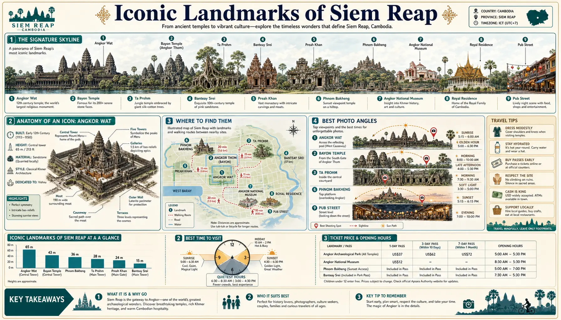 Travel infographic guide poster: Iconic Landmarks in Siem Reap & Angkor Wat