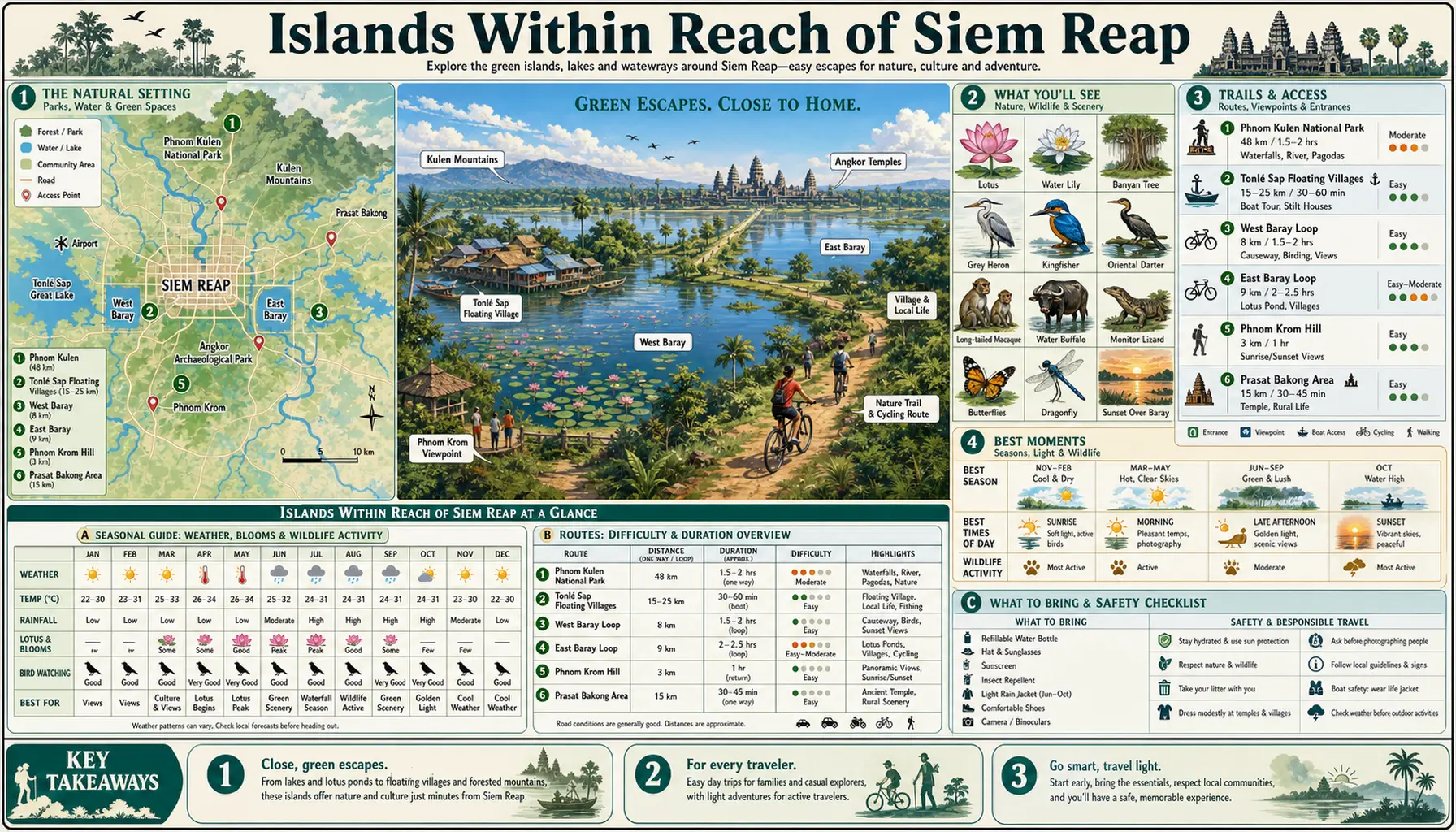 Travel infographic guide poster: Islands Within Reach in Siem Reap & Angkor Wat