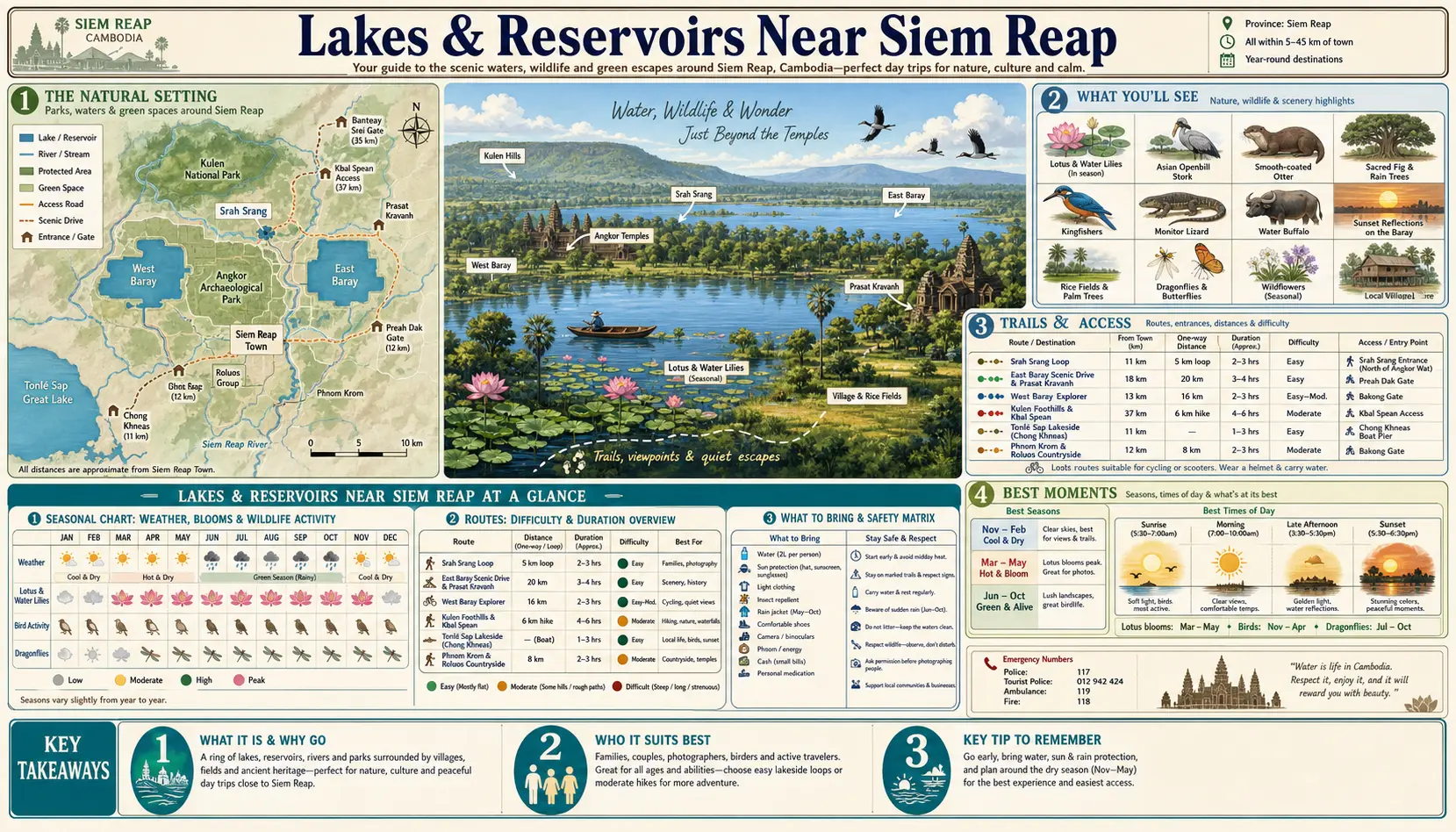 Travel infographic guide poster: Lakes and Reservoirs in Siem Reap