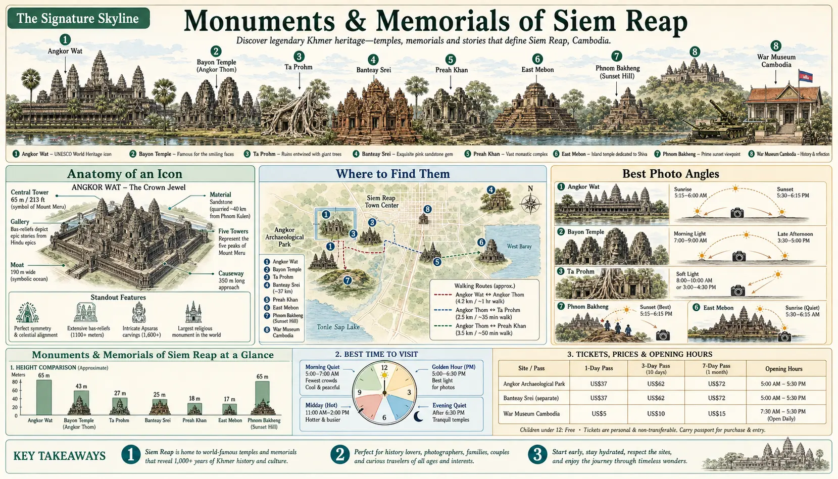 Travel infographic guide poster: Monuments and Memorials in Siem Reap & Angkor Wat