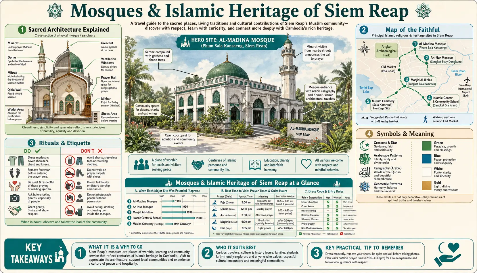 Travel infographic guide poster: Mosques and Islamic Heritage in Siem Reap & Angkor Wat