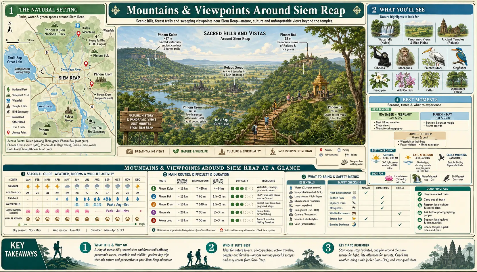 Travel infographic guide poster: Mountains and Viewpoints in Siem Reap & Angkor Wat