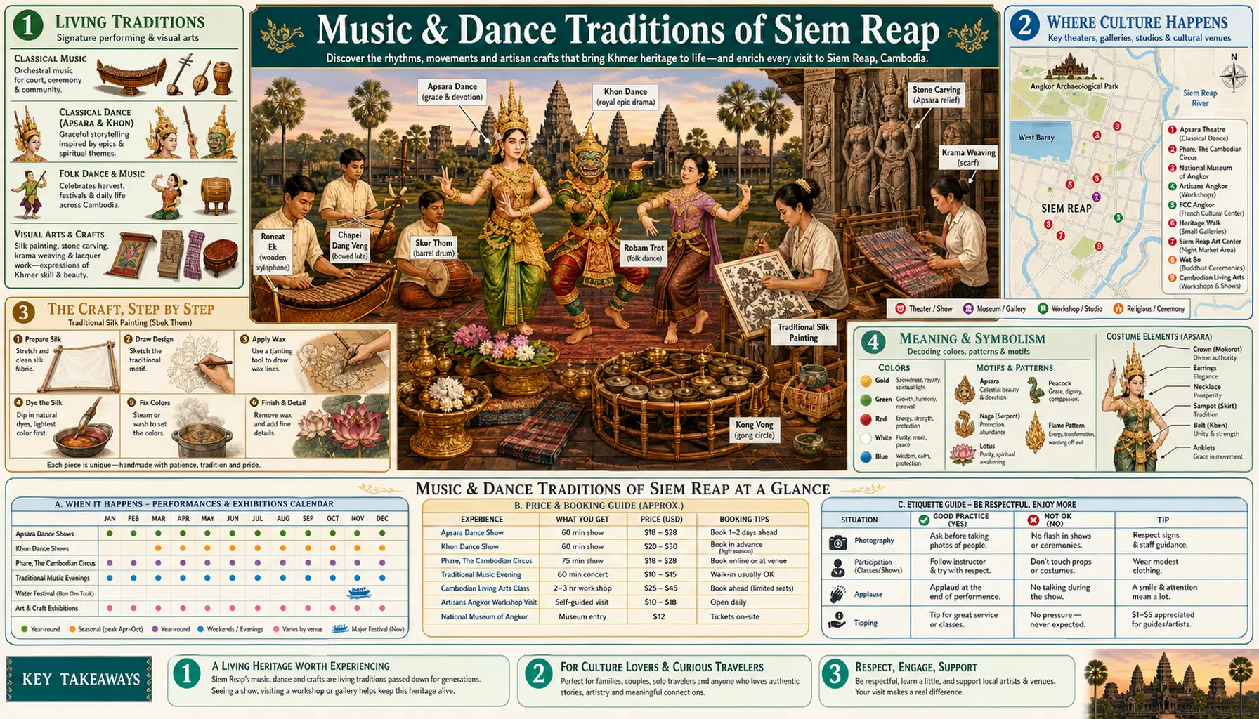 Travel infographic guide poster: Music and Dance Traditions in Siem Reap & Angkor Wat