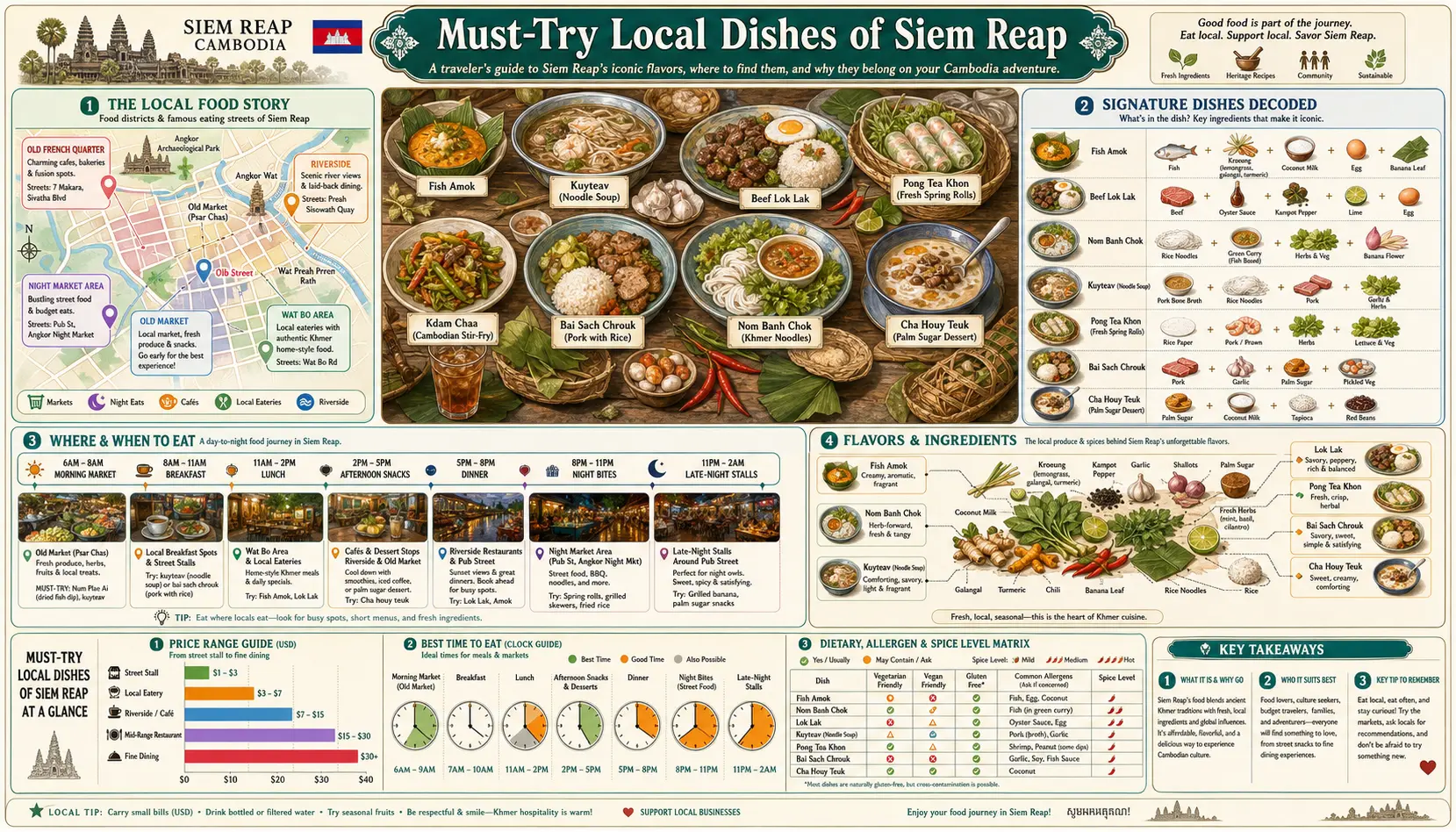 Travel infographic guide poster: Must Try Local Dishes in Siem Reap