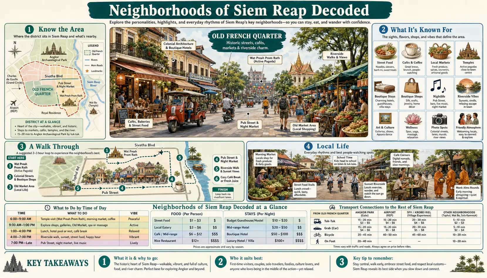 Travel infographic guide poster: Neighborhoods of Decoded in Siem Reap & Angkor Wat