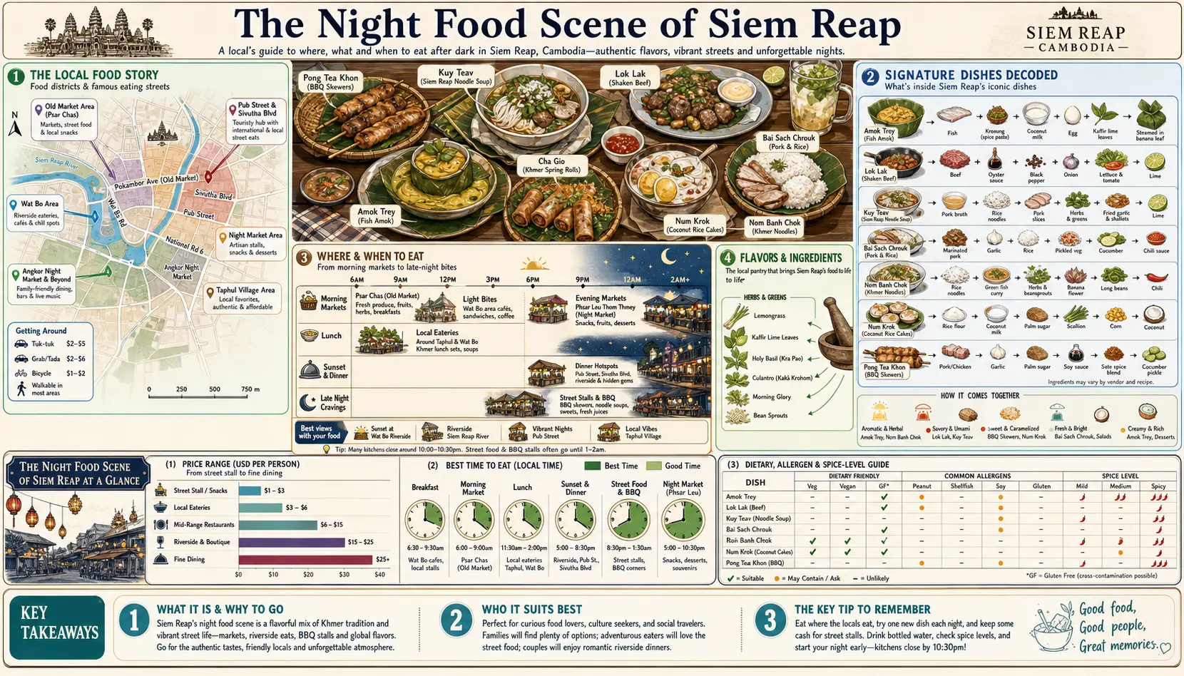 Travel infographic guide poster: Night Food Scene in Siem Reap