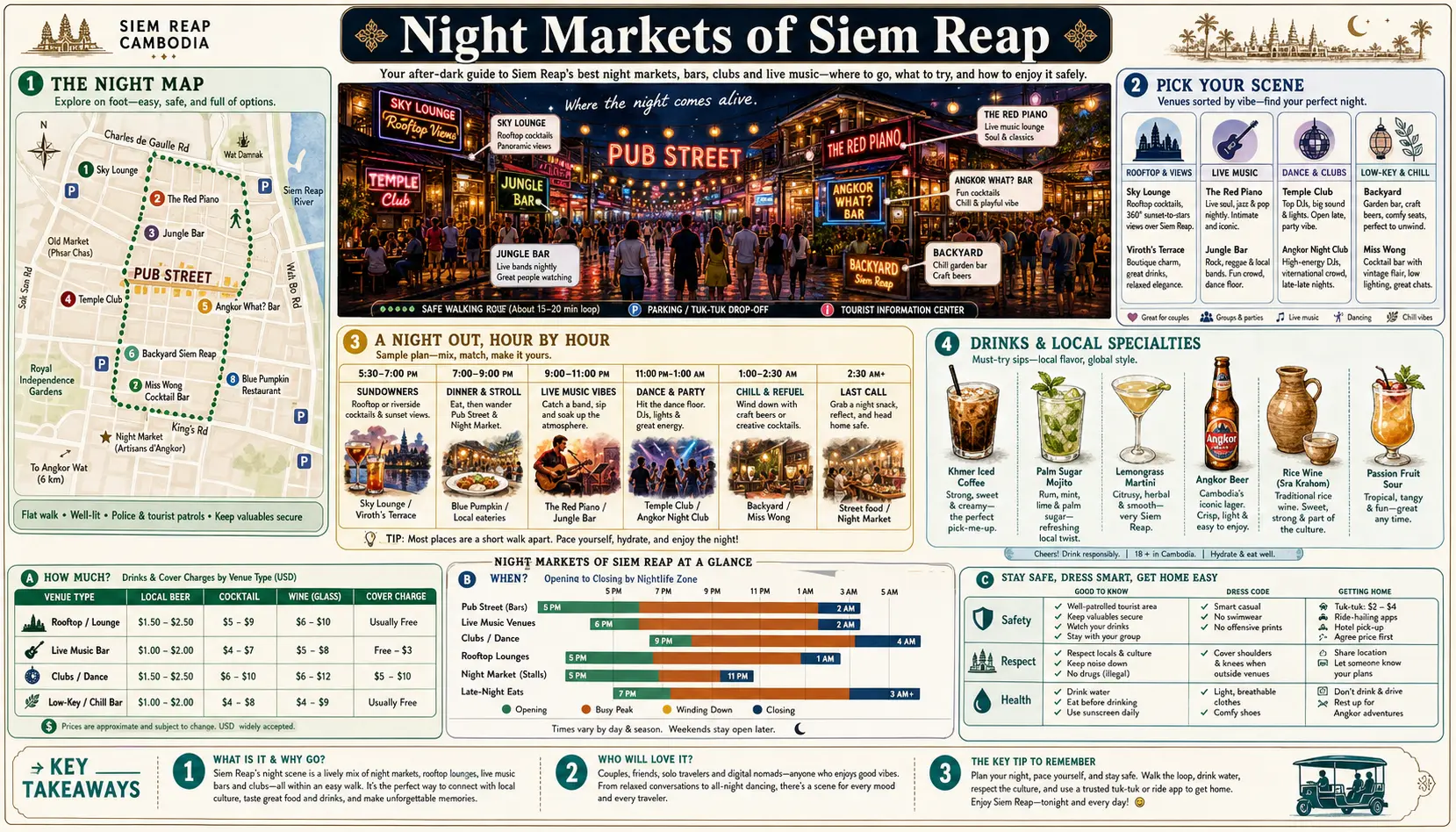 Travel infographic guide poster: Night Markets in Siem Reap
