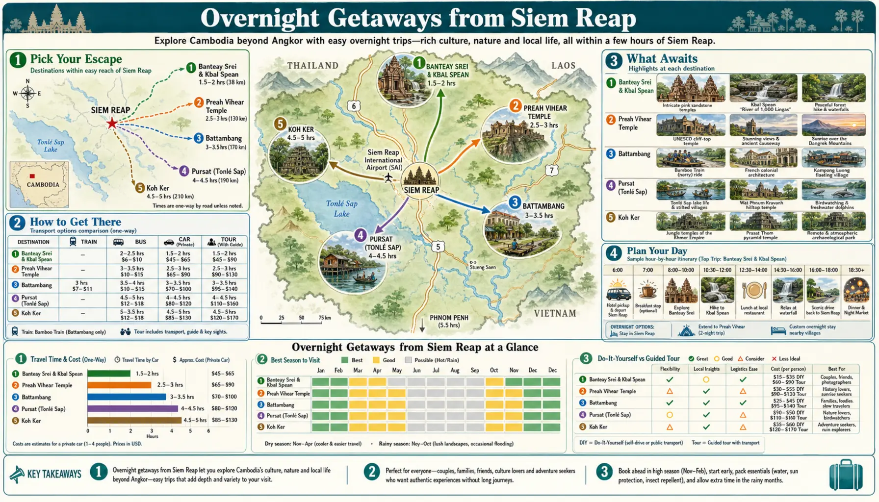 Travel infographic guide poster: Overnight Getaways in Siem Reap & Angkor Wat