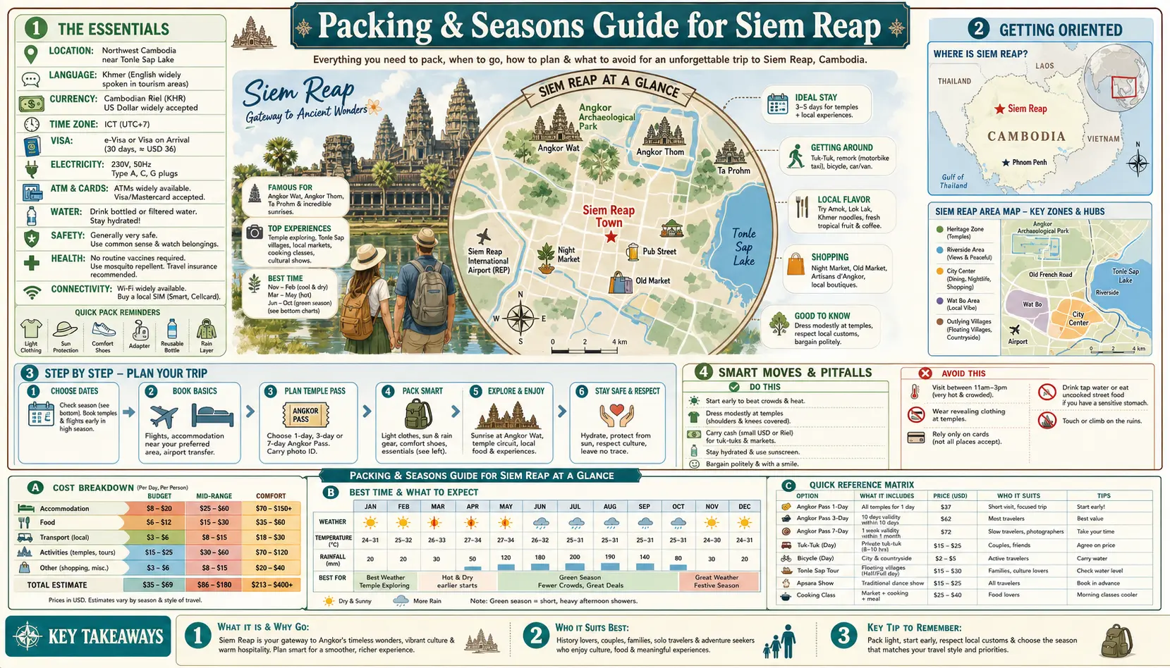 Travel infographic guide poster: Packing and Seasons Guide in Siem Reap & Angkor Wat