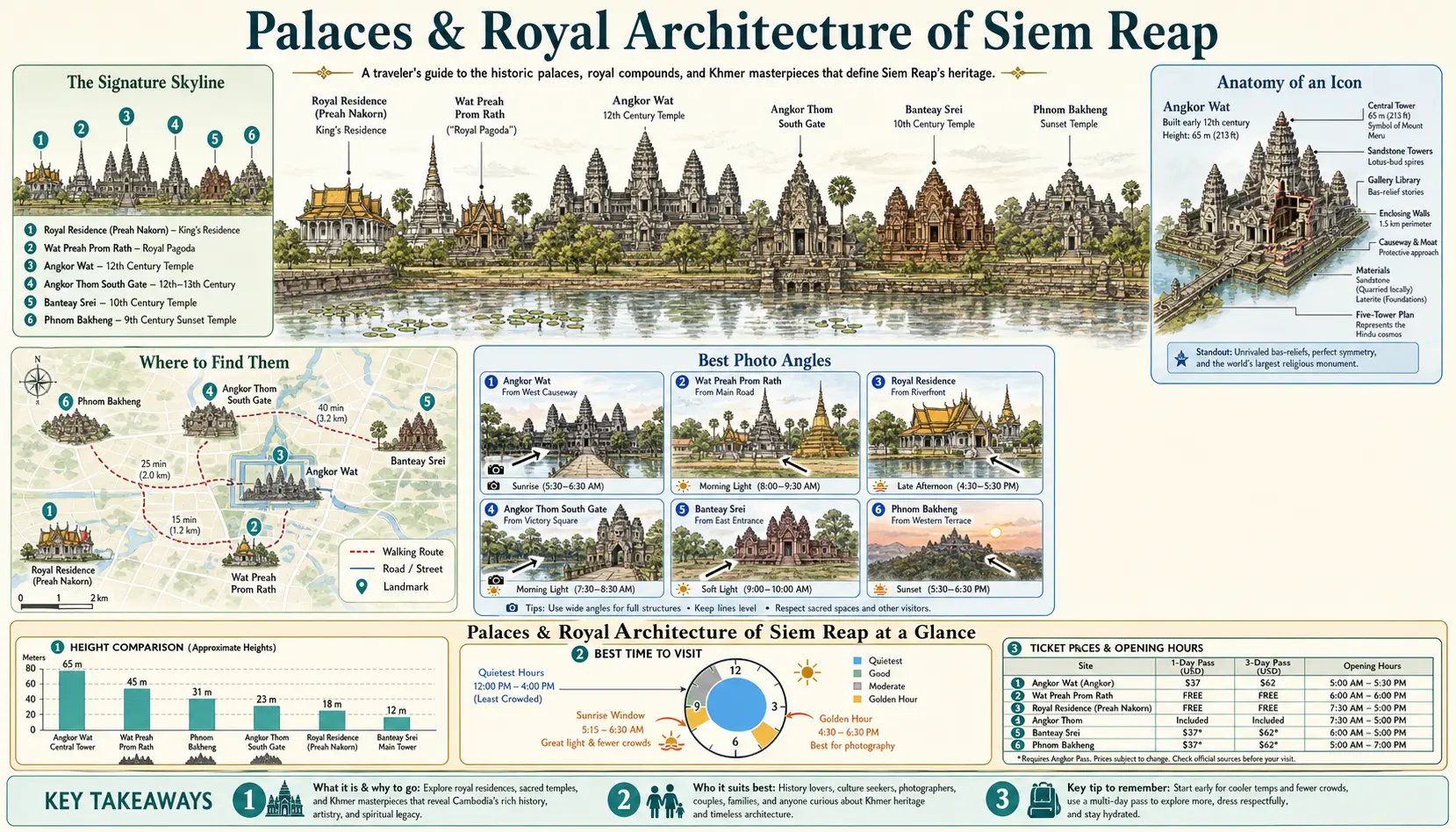Travel infographic guide poster: Palaces and Royal Architecture in Siem Reap & Angkor Wat