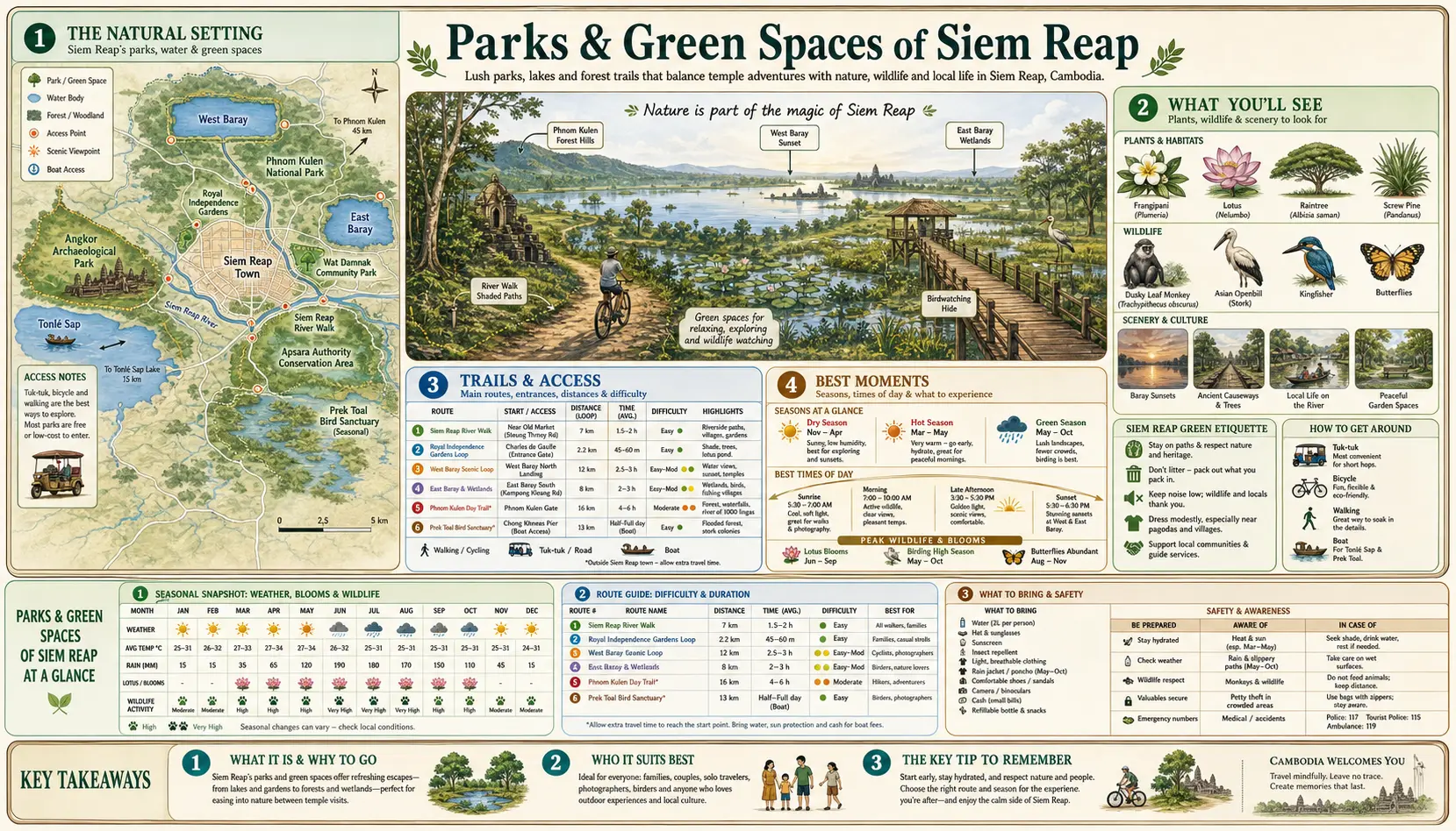 Travel infographic guide poster: Parks and Green Spaces in Siem Reap