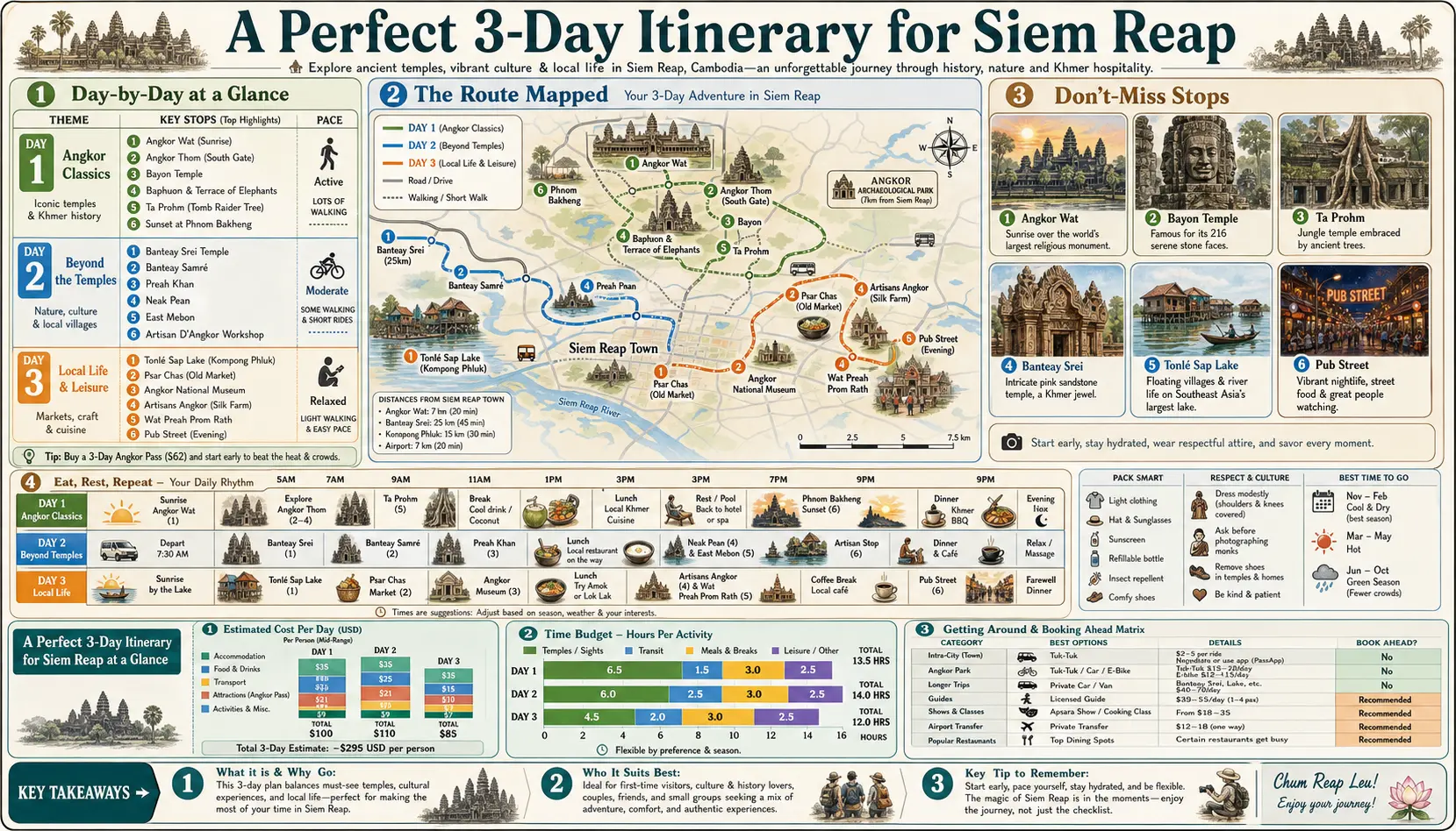 Travel infographic guide poster: Perfect 3 Day Itinerary in Siem Reap