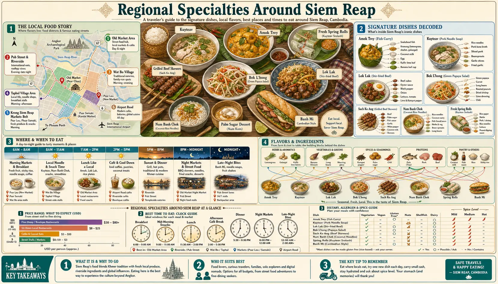 Travel infographic guide poster: Regional Specialties in Siem Reap