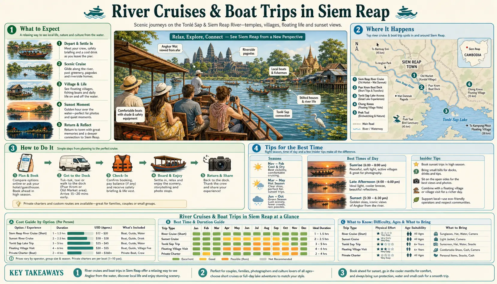 Travel infographic guide poster: River Cruises and Boat Trips in Siem Reap & Angkor Wat