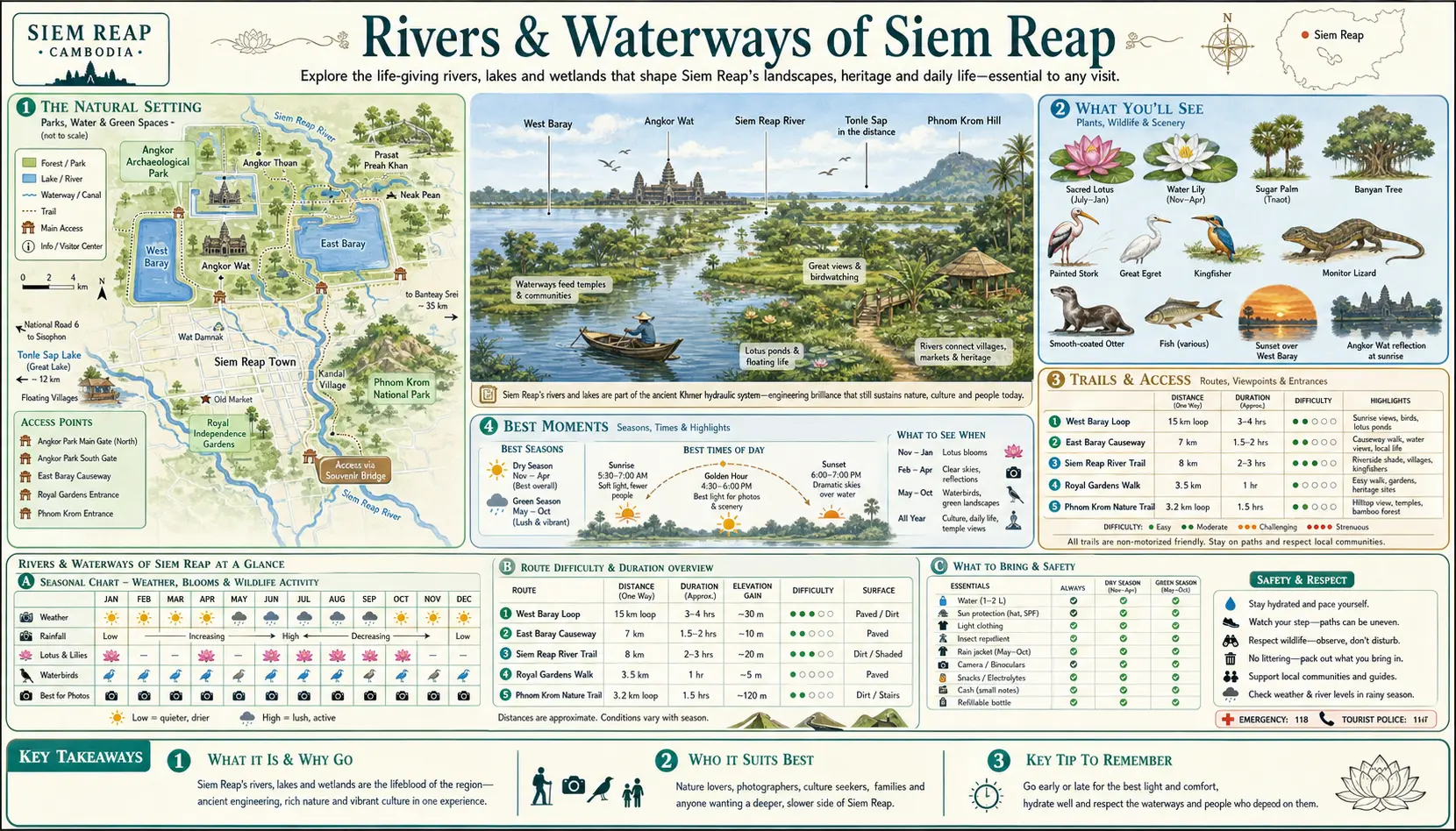Travel infographic guide poster: Rivers and Waterways in Siem Reap