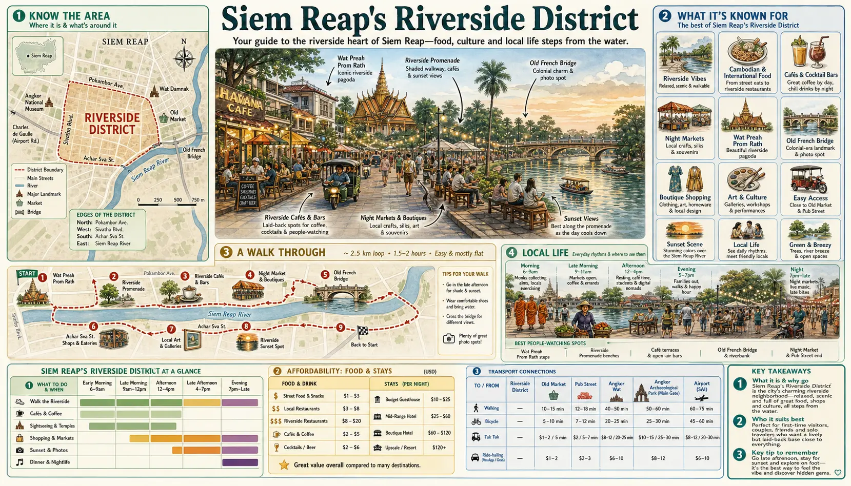 Travel infographic guide poster: Riverside District in Siem Reap