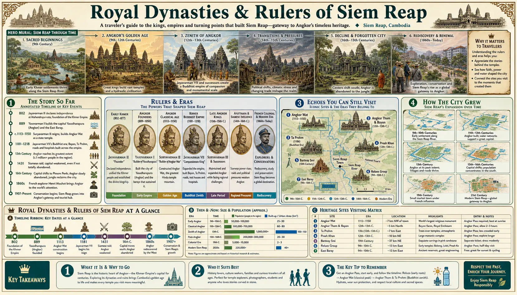 Travel infographic guide poster: Royal Dynasties and Rulers in Siem Reap