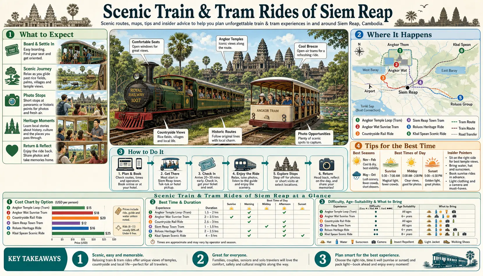 Travel infographic guide poster: Scenic Train and Tram Rides in Siem Reap & Angkor Wat