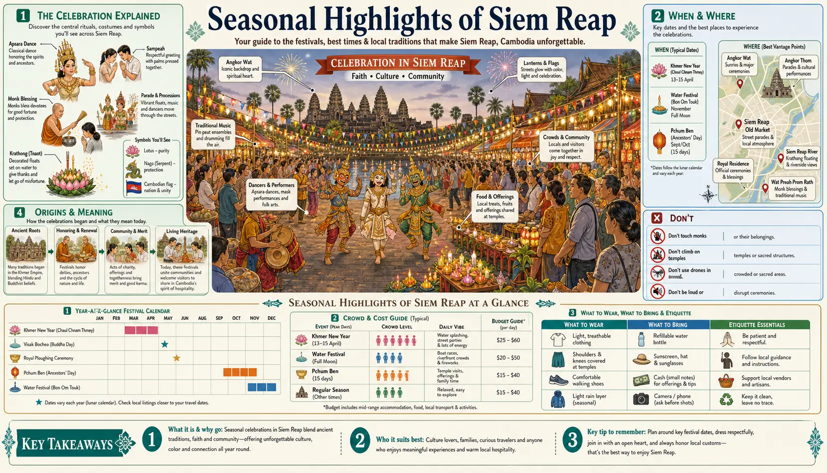 Travel infographic guide poster: Seasonal Highlights in Siem Reap & Angkor Wat
