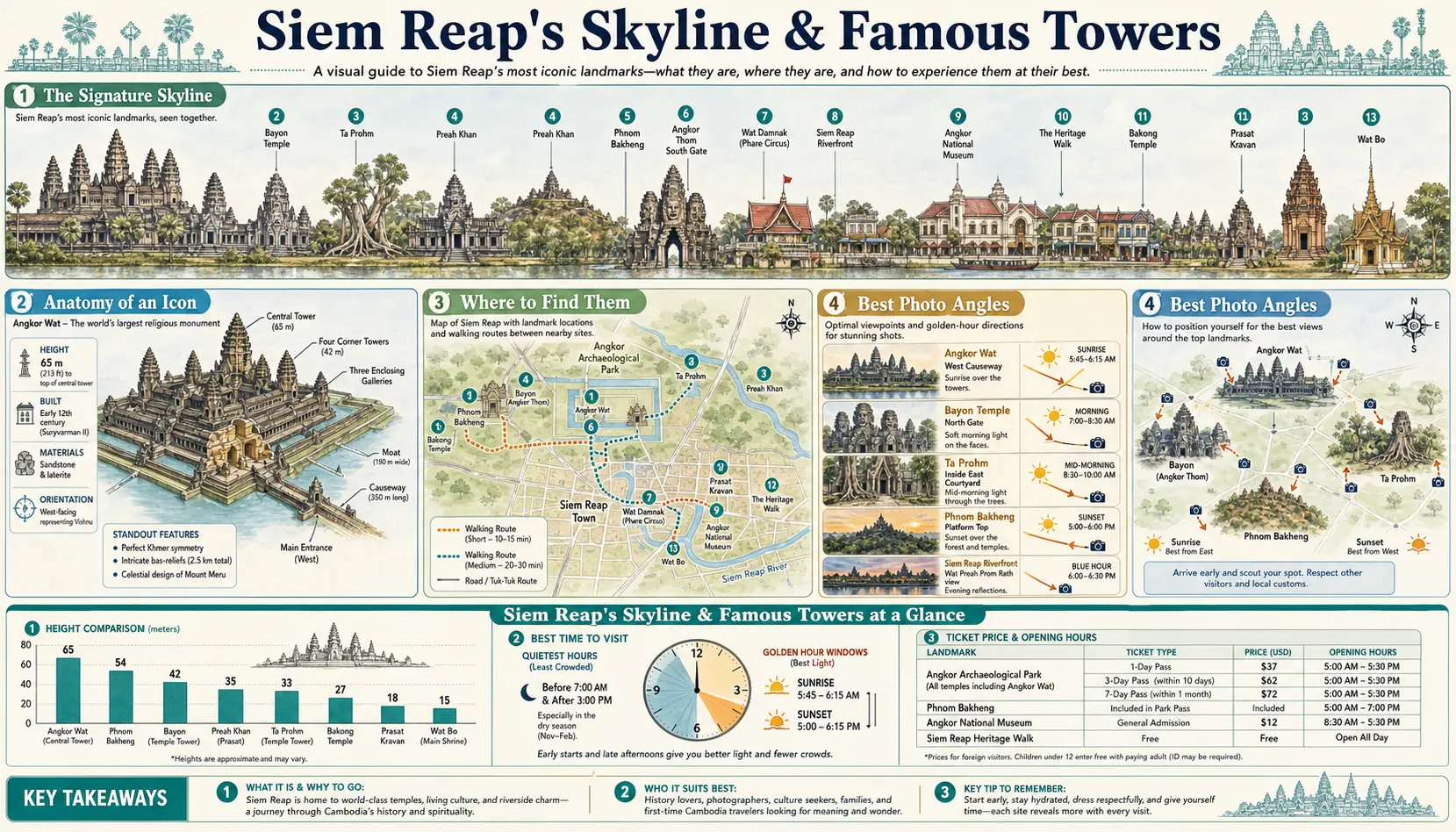 Travel infographic guide poster: Skyline and Famous Towers in Siem Reap & Angkor Wat