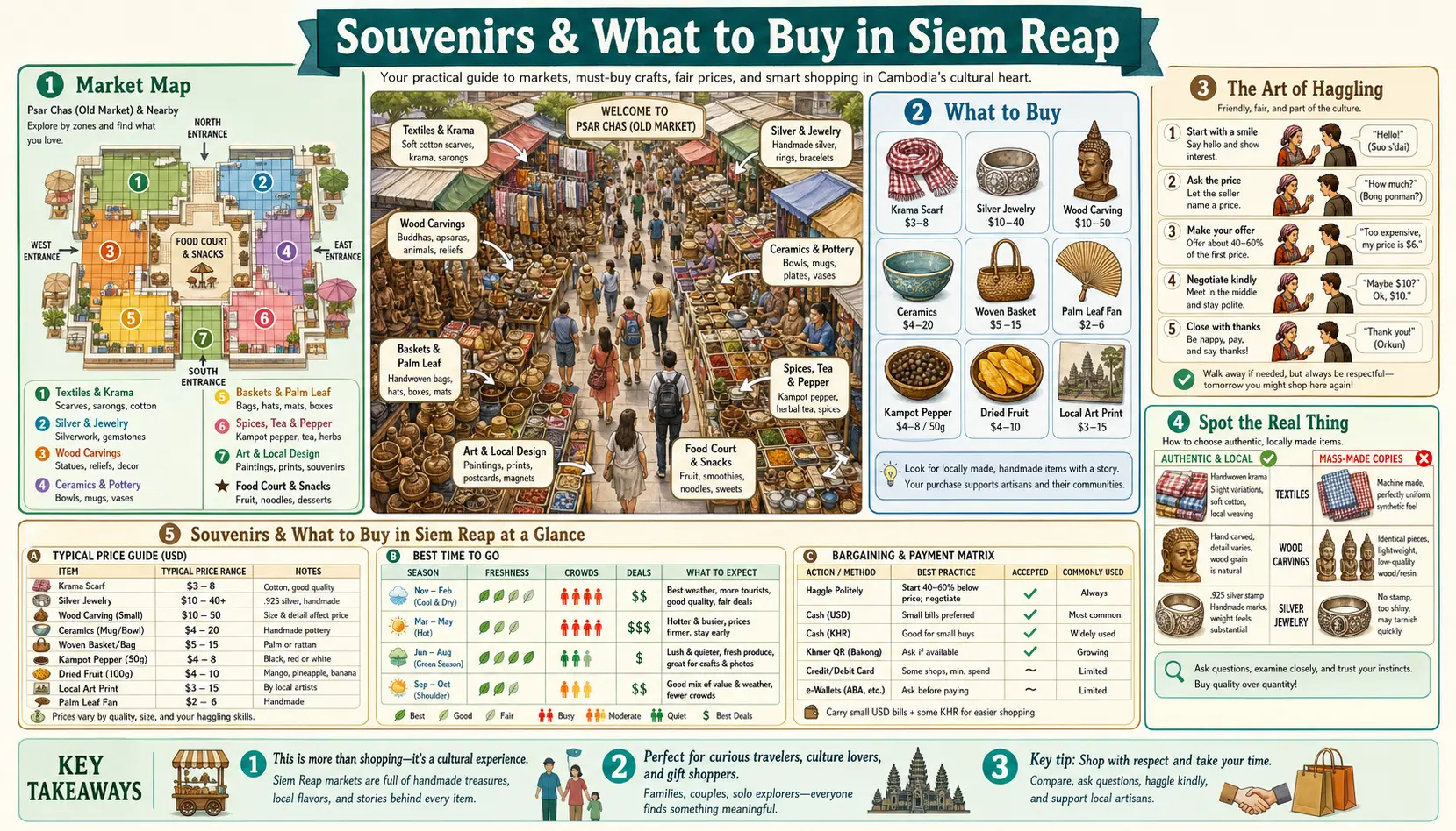 Travel infographic guide poster: Souvenirs and What to Buy in Siem Reap & Angkor Wat